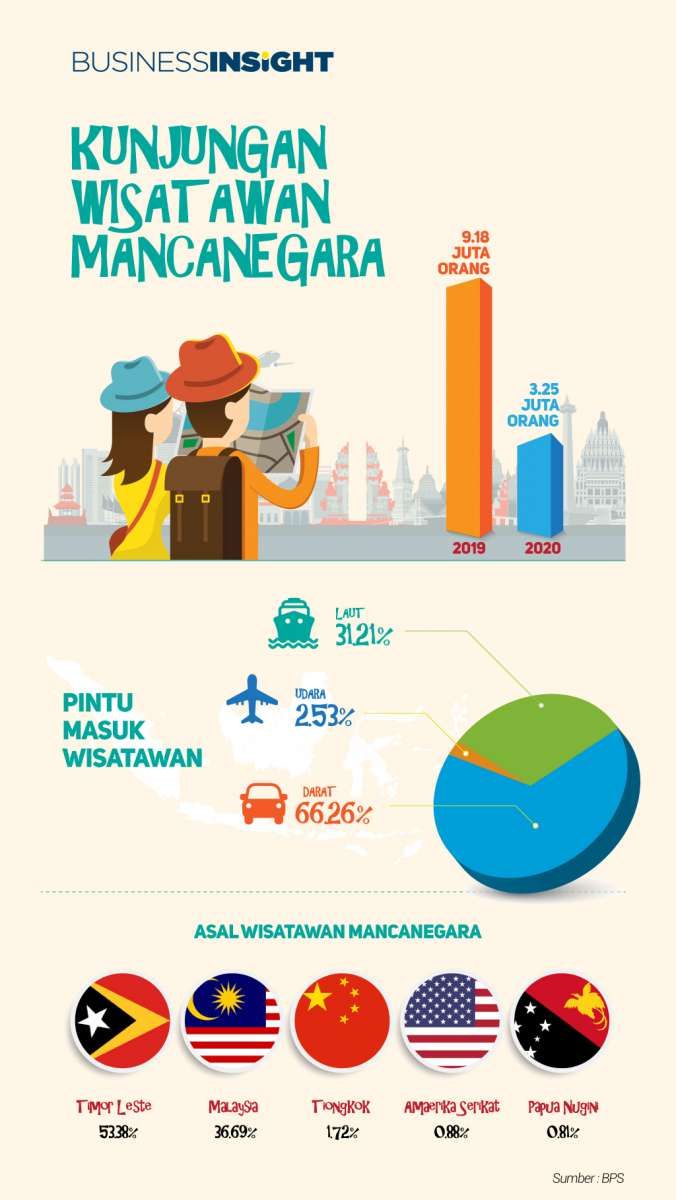 Sebesar Ini Penurunan Kunjungan Wisatawan Mancanegara di Masa Pandemi