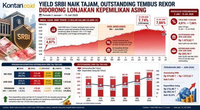 Yield SRBI Tembus 7,7% Diborong Asing, Outstanding Lampaui Rp 1.000 Triliun