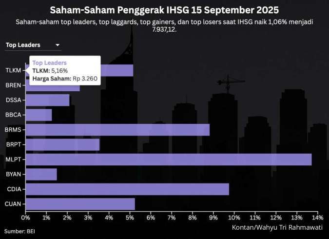 IHSG Kembali ke Atas 7.900, Pasar Mencermati Arah Suku Bunga Pekan Ini