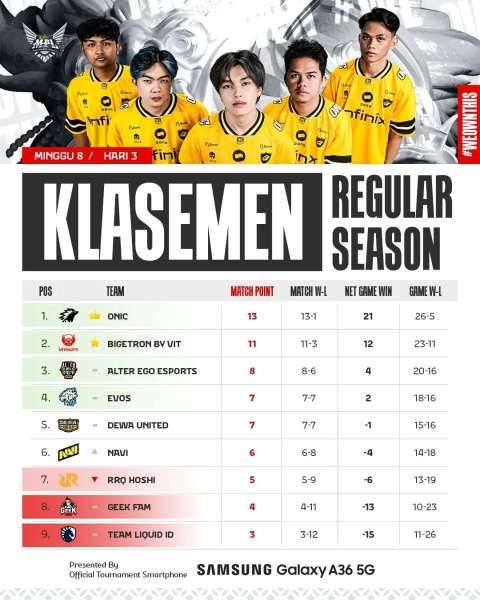 Klasemen MPL ID S16 Week 8 Day 3