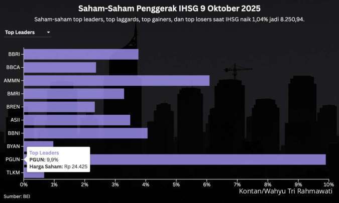 Intip Prediksi IHSG dan Rekomendasi Saham Jelang Akhir Pekan, Jumat (10/10)