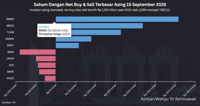 IHSG Naik 1% ke 7.937 Hari Ini (15/9), Net Buy Asing Tembus Rp 1 Triliun