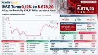 Turun Diiringi Net Sell, Ini Prediksi IHSG & Rekomendasi Saham pada Kamis (10/9)