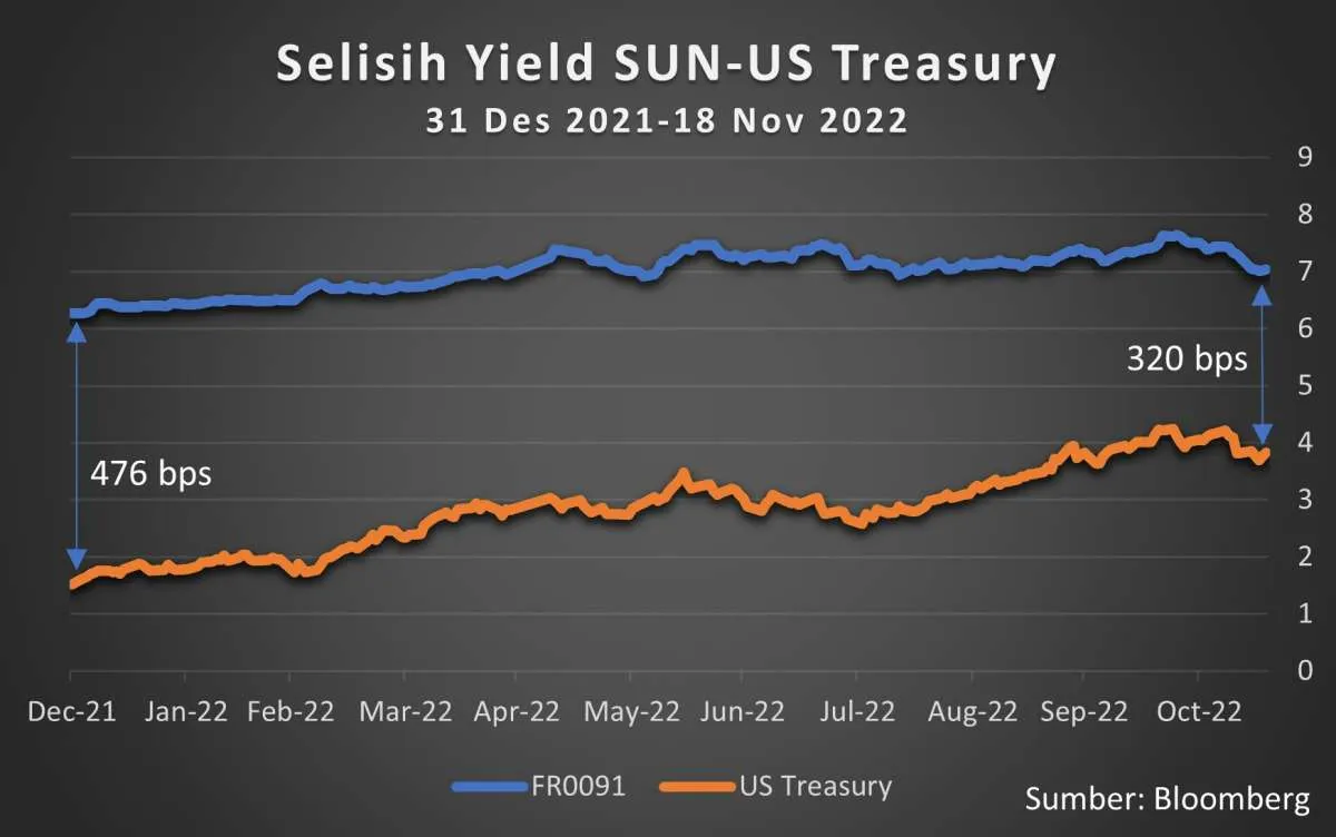 Diburu Investor Asing, Yield US Treasury Menguat ke Bawah 4,9%