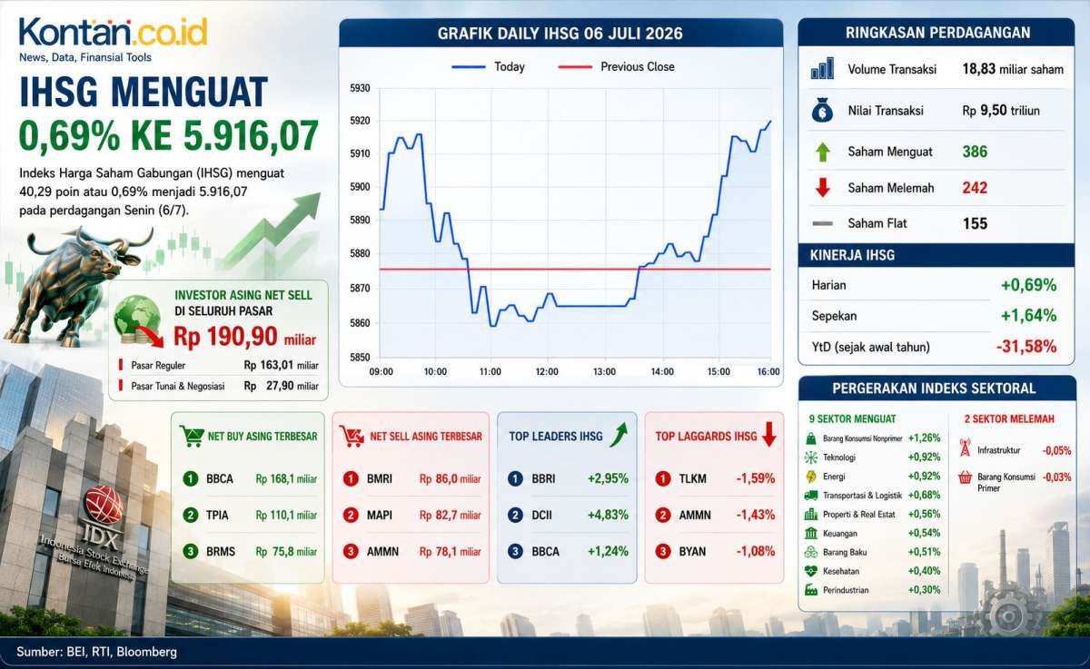 Prediksi IHSG Selasa (7/7): Ada Peluang Menguat