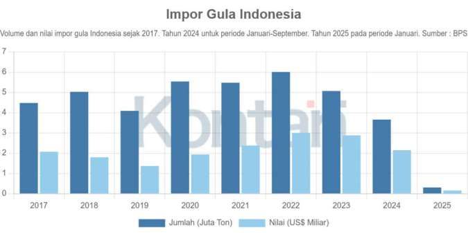 Panen Tebu Mulai April, Pemerintah Masih Berencana Mengimpor 200.000 Ton Gula