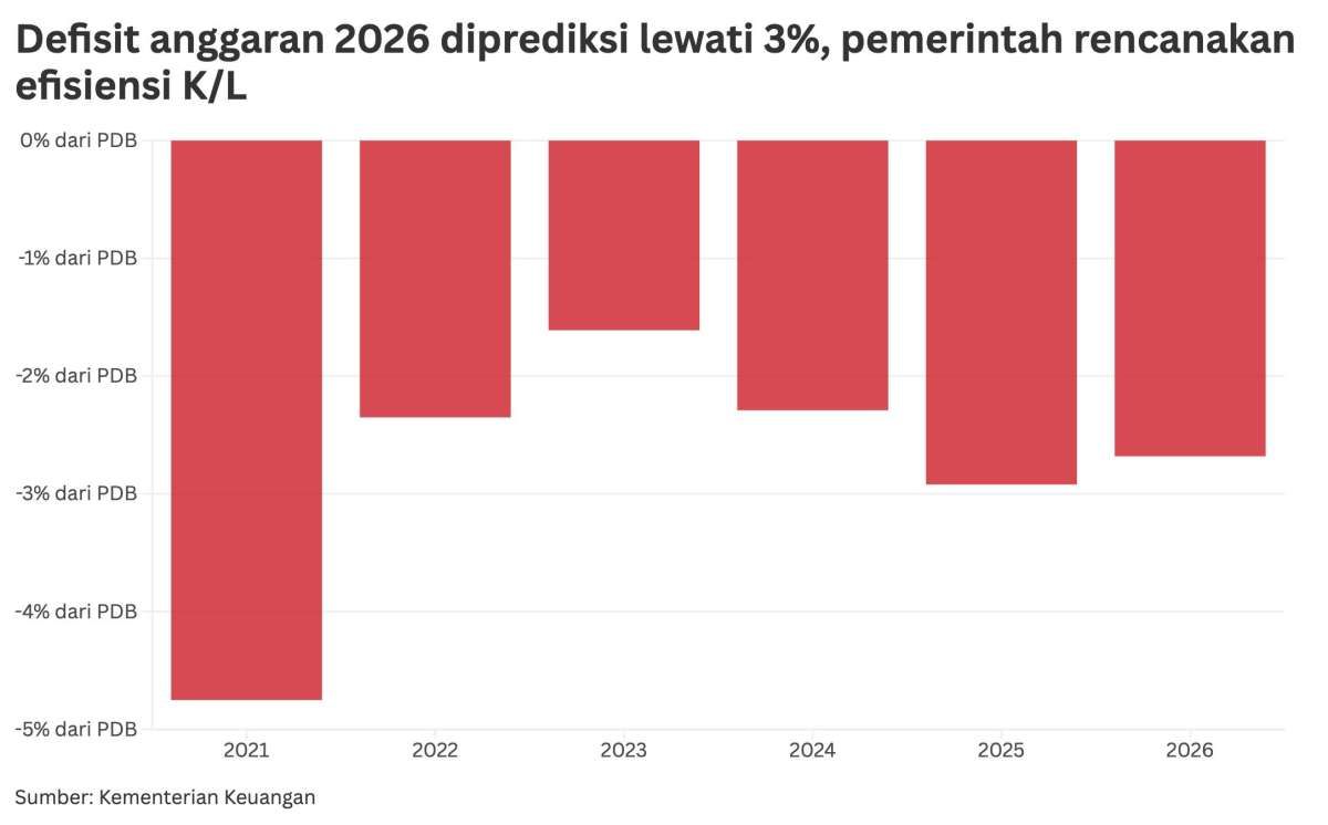 Defisit Dijaga Ketat di Tengah Tekanan Global, Pemerintah Andalkan Efisiensi Anggaran
