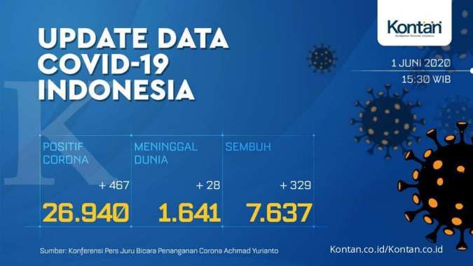 UPDATE Corona Indonesia, Senin (1/6): 25.773 positif, 7.015 sembuh, 1.573 meninggal