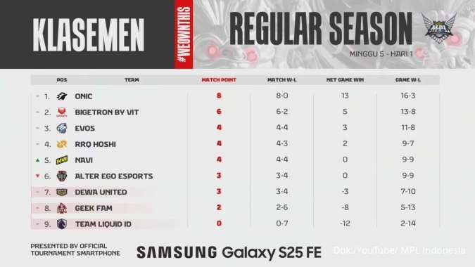 Klasemen MPL ID S16 week 5 day 1 