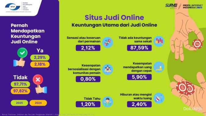 Survei Judi Online APJII (Asosiasi Penyelenggara Jasa Internet Indonesia)