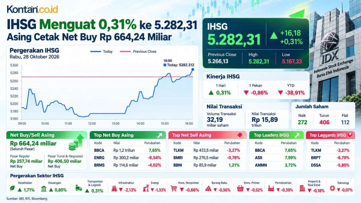 IHSG Rebound, Bisa Lanjut Naik? Simak Level Kunci dan Saham Pilihan Hari Ini (29/10)