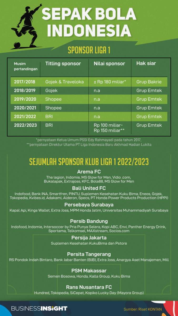 Klub-klub Pendulang Rupiah; Arema FC, Persebaya dan Bali United Banyak Datangkan Cuan