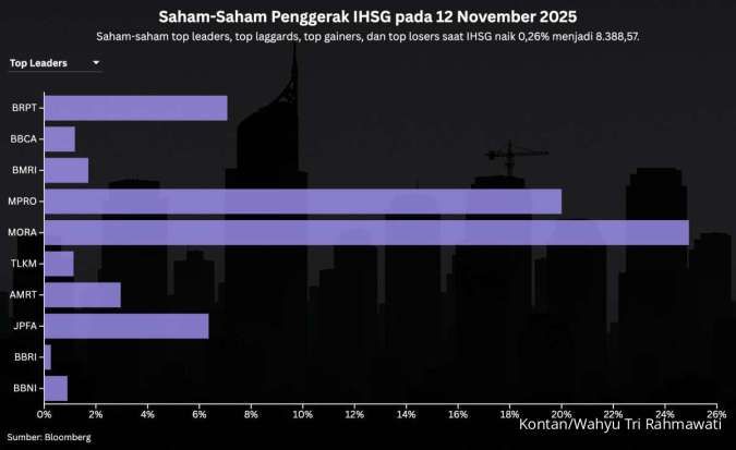 IHSG Menguat 0,26%, Intip Prospek & Rekomendasi Saham Pilihan Hari Ini (13/11)