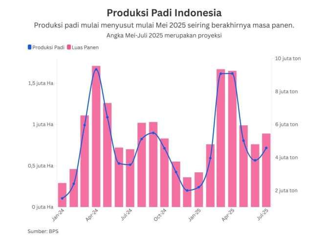 Produksi Padi di Januari-April 2025 Tertinggi Dalam 7 Tahun Terakhir