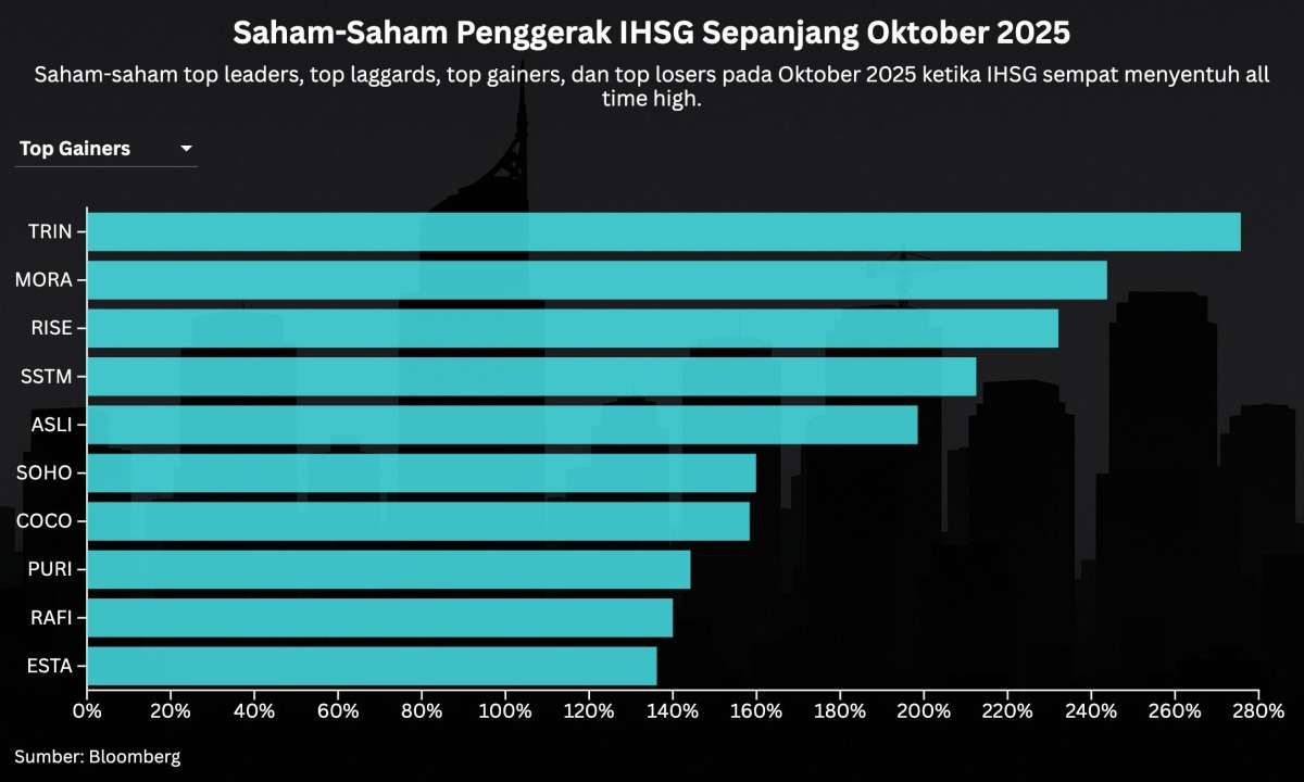 IHSG Cetak Rekor Oktober 2025: Sektor Properti Melesat 14,60%