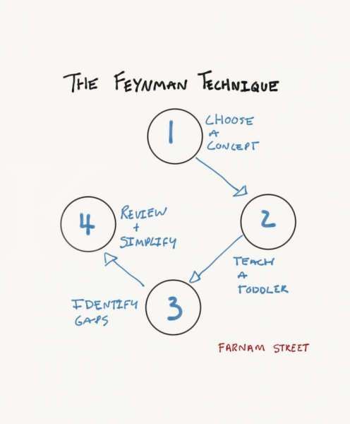 Diagram metode belajar Feynman