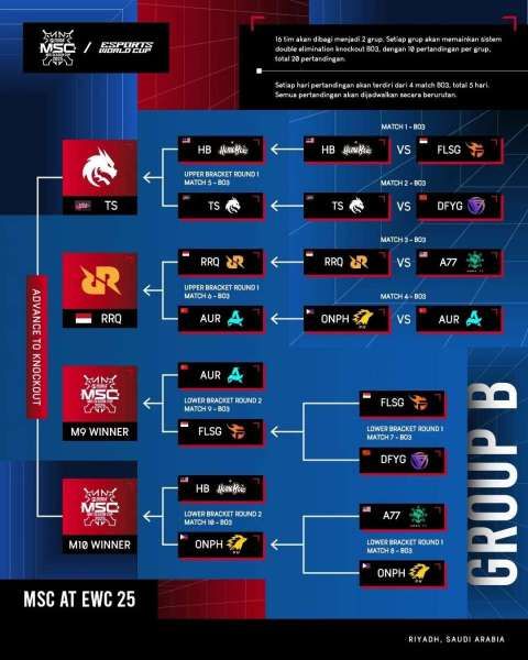 Bracket grup B MSC 2025 X EWC usai Group Stage hari ke-4 (26/7/2025)