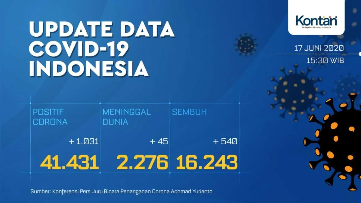 UPDATE Corona Indonesia, Rabu (17/6): 41.431 kasus, 16.243 sembuh, 2.276 meninggal