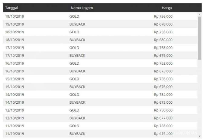 Harga emas Antam terpengaruh dua sentimen ini, cermati!