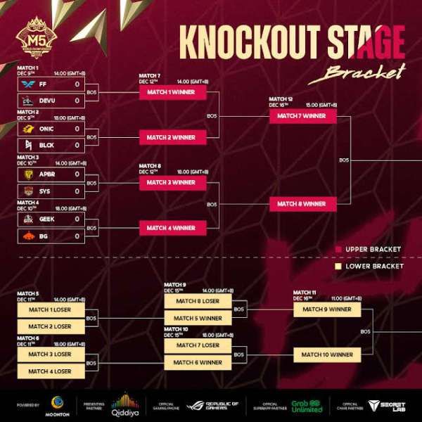 Bracket M5 World Championship Knockout Stage