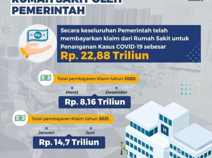 Pembayaran klaim Covid-19 capai Rp 22,88 triliun