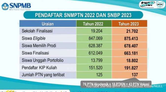 Ini 20 PTN yang Paling Banyak Terima Peserta KIP Kuliah Jalur SNBP 2023