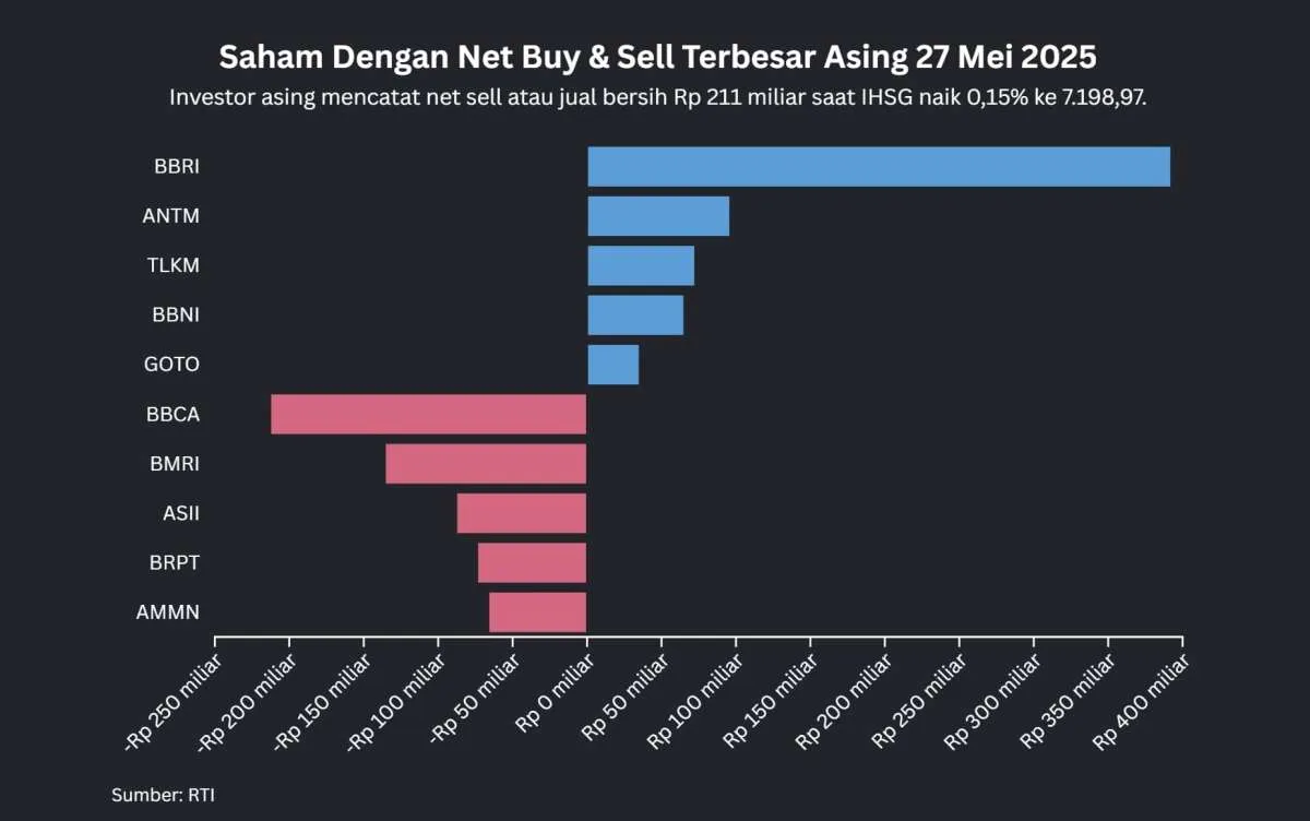 Net Sell Total Rp 211 Miliar Saat IHSG Menguat, Saham-Saham Ini Masih Diburu Asing
