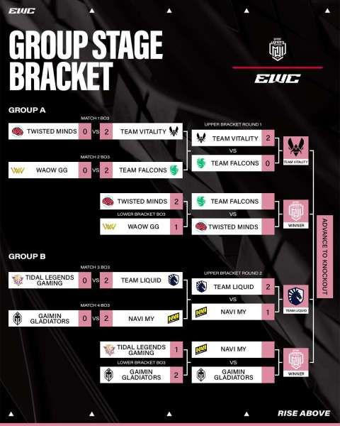 Bracket MWI X EWC 2025 setelah day 2