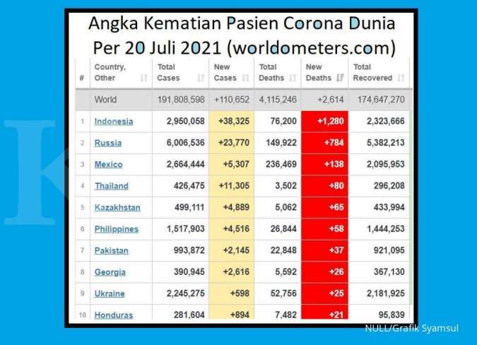 Kematian pasien corona di Indonesia mencapai 1.280 orang, tertinggi di dunia