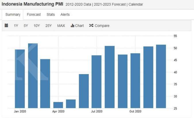 Indonesia Manufacturing PMI