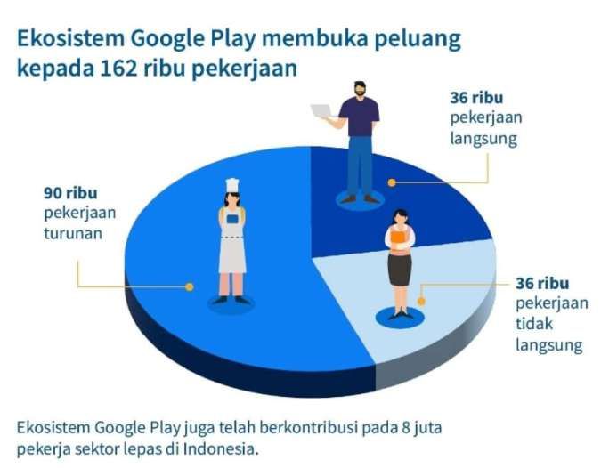 Peran Penting Google Play dalam Pertumbuhan Ekonomi Digital Indonesia