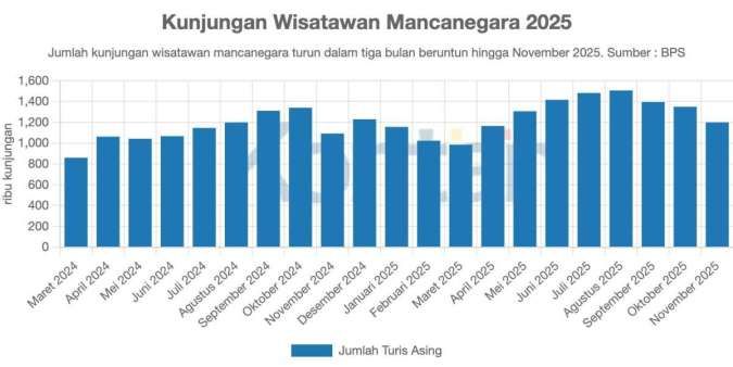 Kunjungan Wisatawan Asing Naik 10,44% Sepanjang 2025, Melambat di Akhir Tahun
