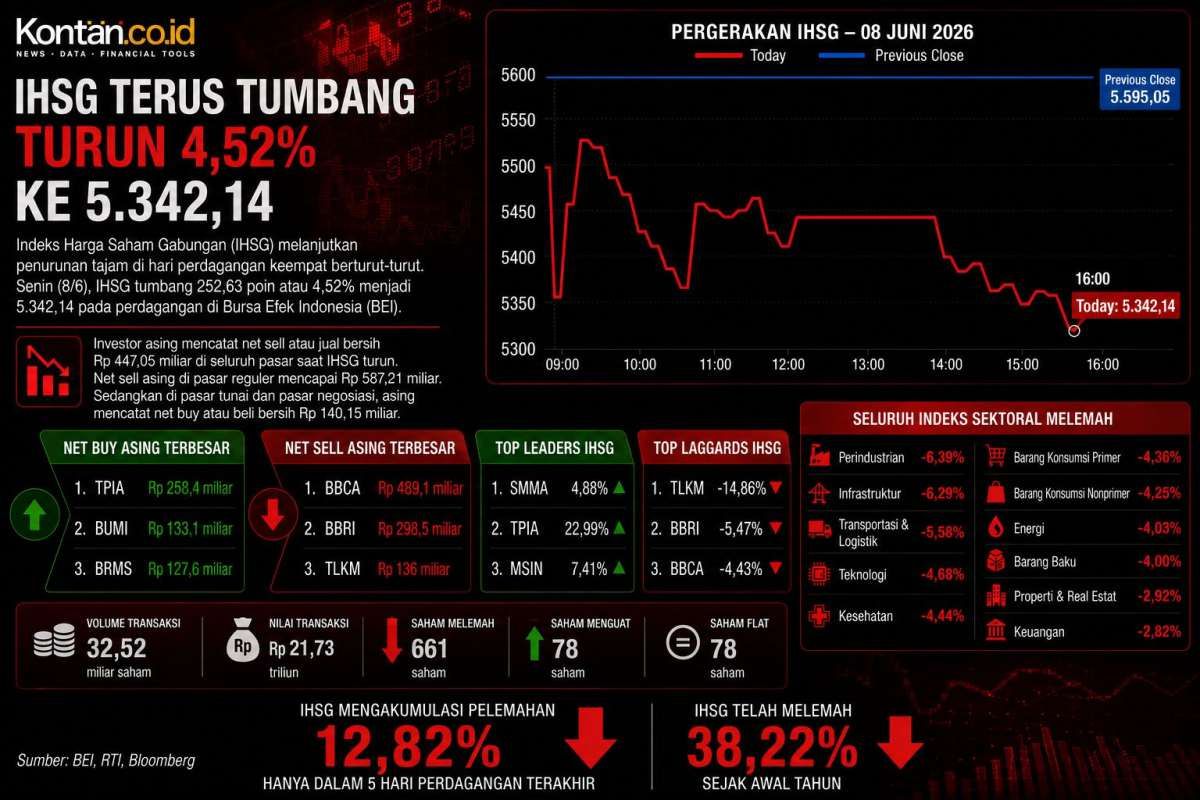 IHSG Anjlok Parah Sentuh Level Kritis 5.342, ke Mana Hari Ini (9/6)?