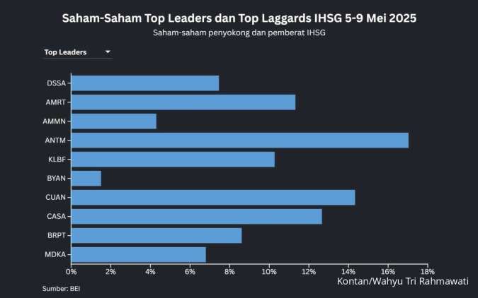 IHSG Hanya Naik 0,25% Sepekan, Saham ANTM Mentereng di Pekan Lalu