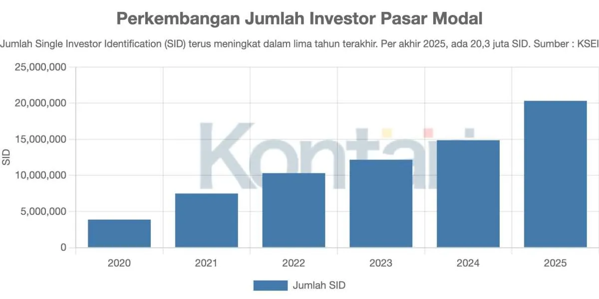 Investor Pasar Modal Tembus 30 Juta, Surya Fajar Sekuritas Soroti Aktivasi Nasabah