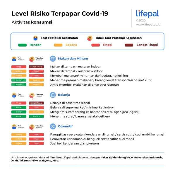 Inilah tingkat risiko covid-19 ketika beraktivitas saat masuki new normal 