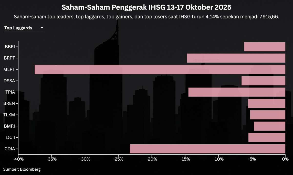 IHSG Anjlok Sepekan, Ini Biang Kerok dan Prediksi Pekan Depan