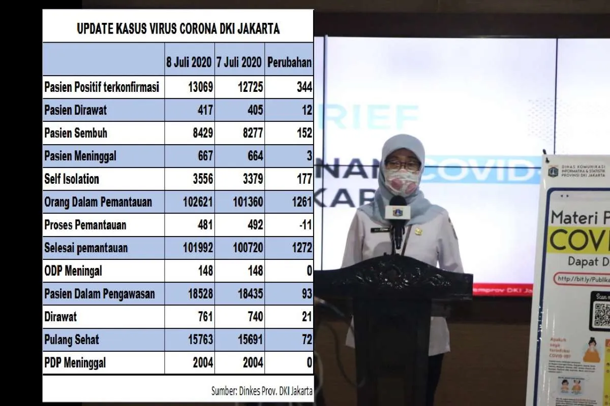 Zona merah corona di Jakarta Barat tersisa empat wilayah, ini rinciannya