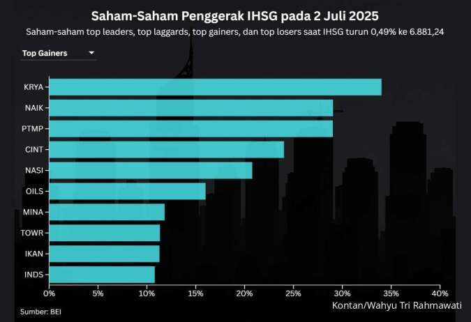 IHSG Turun Dua Hari Beruntun, Masih Ada Sederet Saham yang Menguat Double Digit