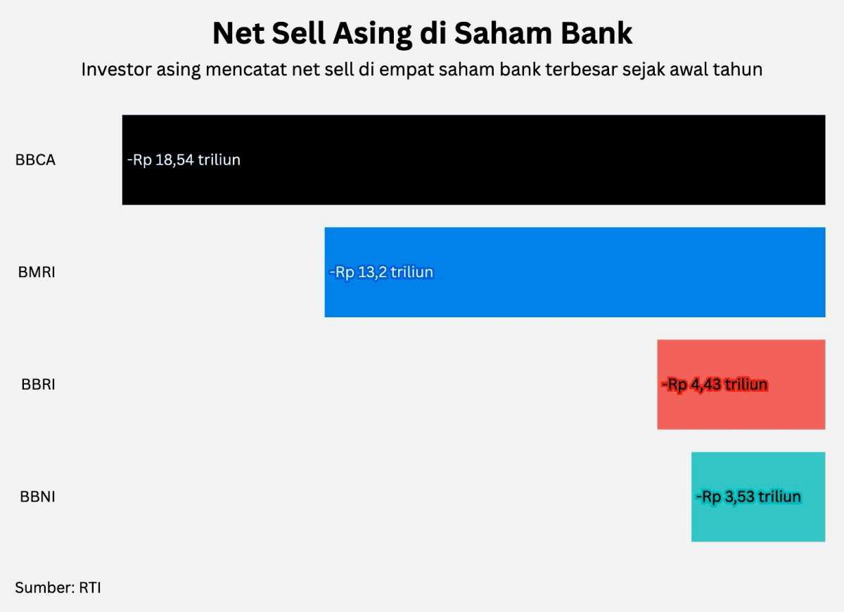 Net Sell Asing Terbesar, Dominasi Saham Bank di Bursa Menyusut?