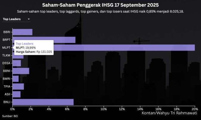 IHSG Berada di Level Tertinggi Sepanjang Masa, Intip Prediksi Hari Ini (18/9)