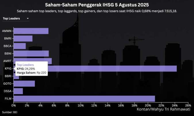 Saham-Saham Konglomerat Ini Turun, Saham Bank Jadi Penyokong IHSG