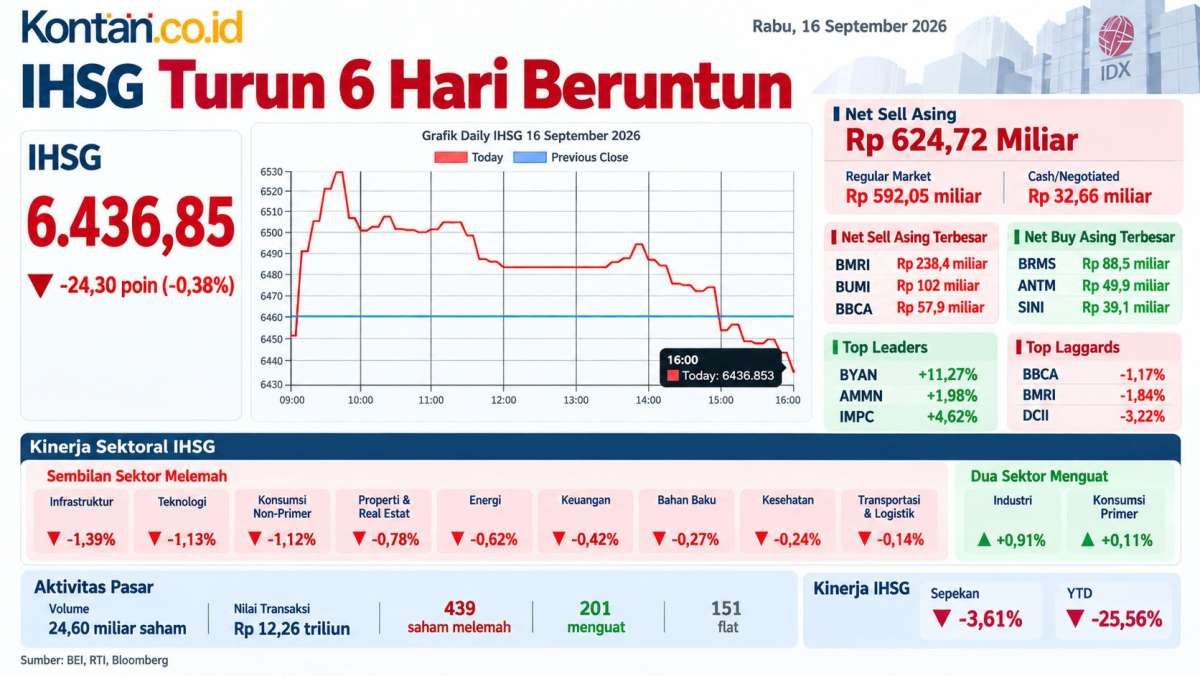 Sudah Turun 6 Hari, Simak Prediksi Arah IHSG dan Rekomendasi Saham Hari Ini (17/9)