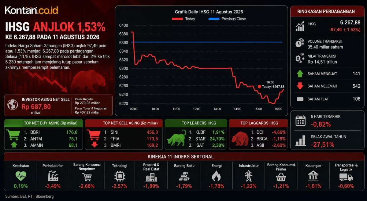 Cermati Prediksi IHSG dan Rekomendasi Saham Hari Ini (12/8) Setelah Anjlok