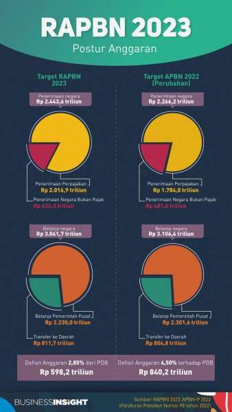 Pertumbuhan Pajak Ditarget Rendah, Defisit Kembali ke Bawah 3%