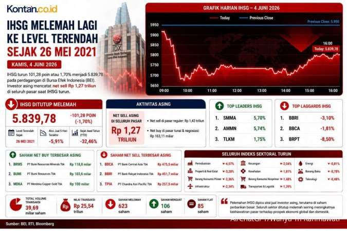 IHSG Terendah Sejak 2021, Intip Prediksi Hari Ini (4/6)