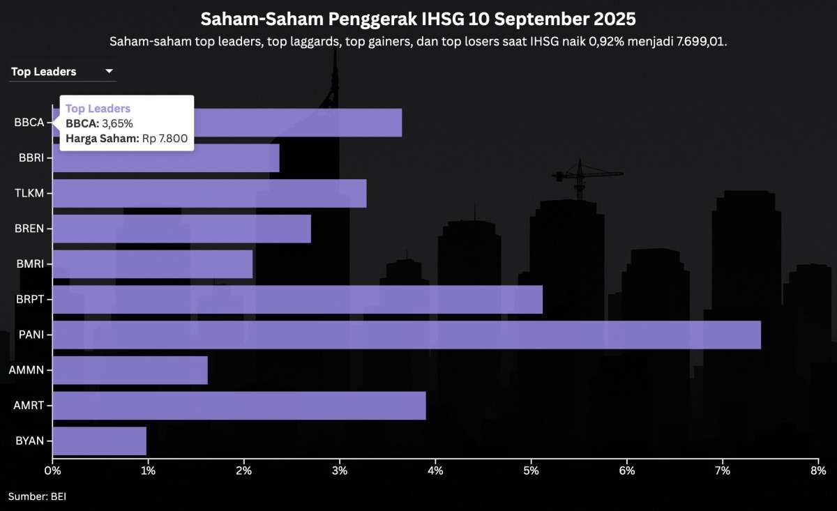 IHSG Rebound Meski Net Sell Asing Masih Tebal, Bagaimana Prospek Hari Ini (11/9)?