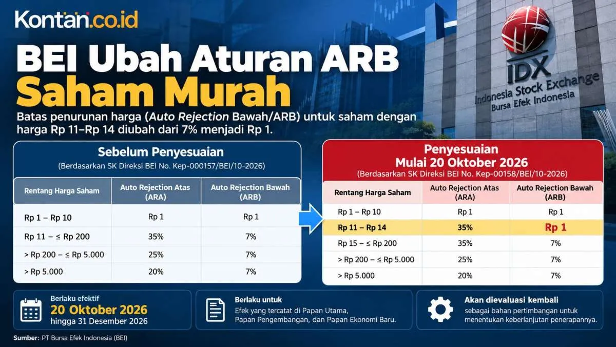BEI Ubah Aturan ARB Saham Murah, Batas Penurunan Harga Jadi Rp 1 Mulai 20 Oktober