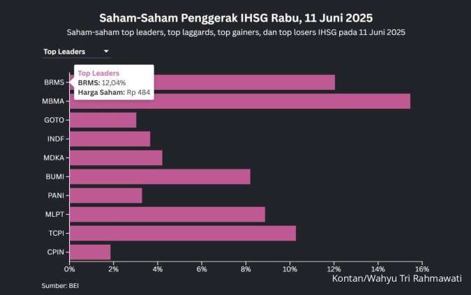 Sektor Keuangan Jadi Penyebab Penurunan IHSG di Tengah Kenaikan 10 Indeks Sektoral