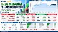 IHSG Menguat 3 Hari Beruntun, Waspadai Profit Taking Jelang Akhir Pekan (23/10)